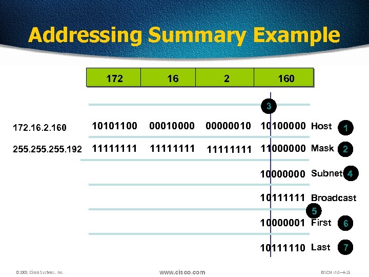 Addressing Summary Example 172 160 3 172. 160 10101100 000100000010 10100000 Host 255. 192