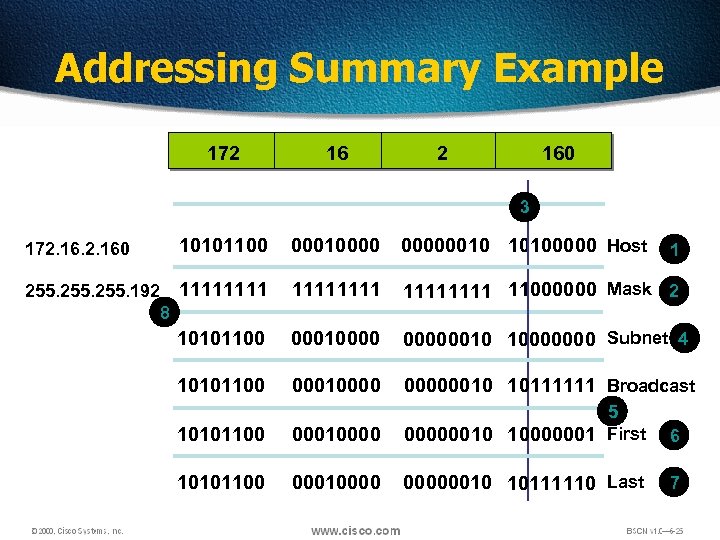 Addressing Summary Example 172 160 3 10101100 000100000010 10100000 Host 255. 192 1111 8