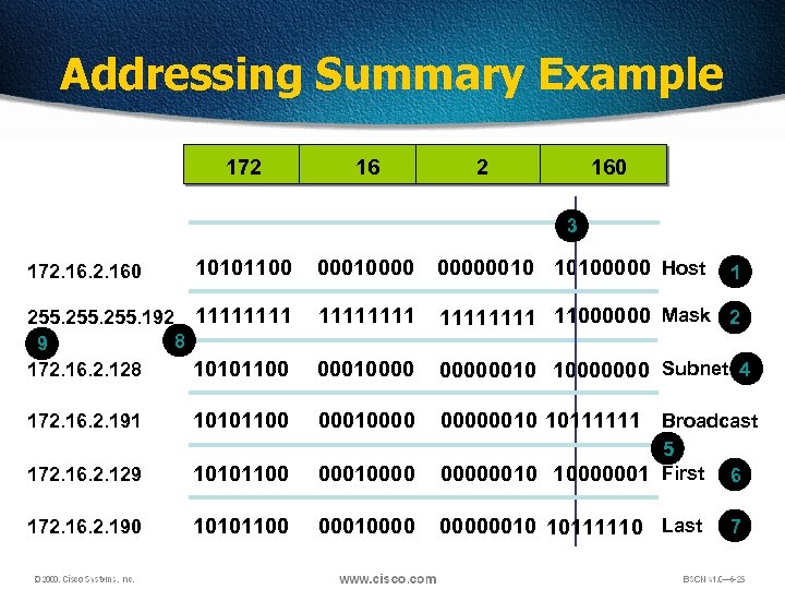 Addressing Summary Example 172 160 3 10101100 000100000010 10100000 Host 255. 192 1111 8