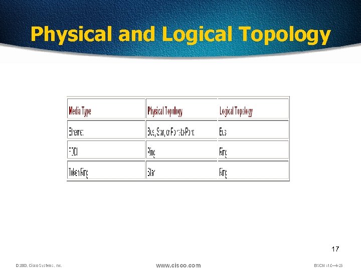 Physical and Logical Topology 17 