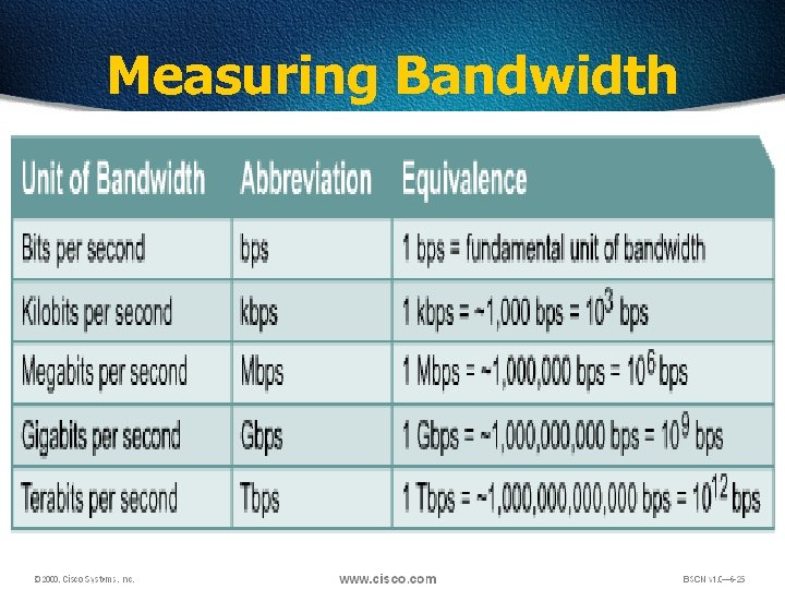 Measuring Bandwidth 23 