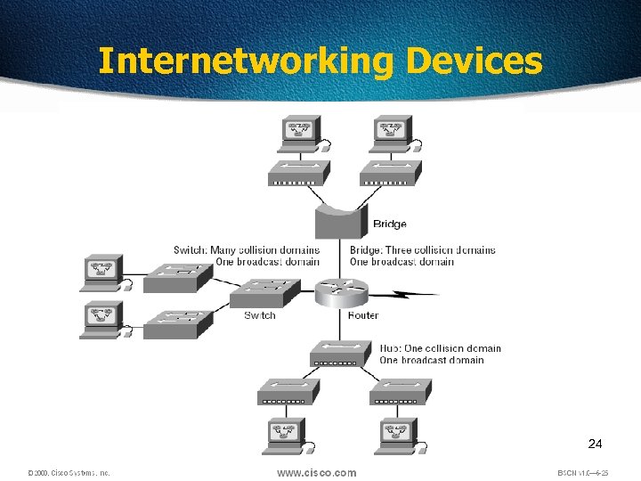 Internetworking Devices 24 