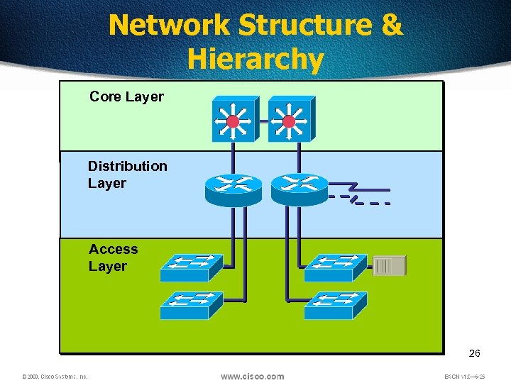 Network Structure & Hierarchy Core Layer Distribution Layer Access Layer 26 