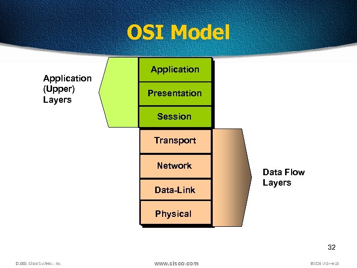 OSI Model Application (Upper) Layers Application Presentation Session Transport Network Data-Link Data Flow Layers