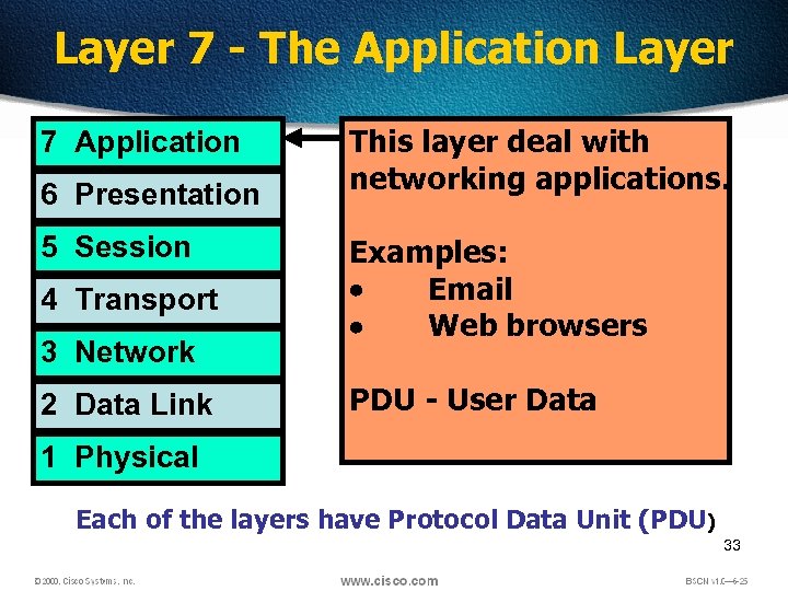 Layer 7 - The Application Layer 7 Application 6 Presentation 5 Session 4 Transport