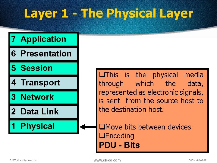 Layer 1 - The Physical Layer 7 Application 6 Presentation 5 Session 4 Transport