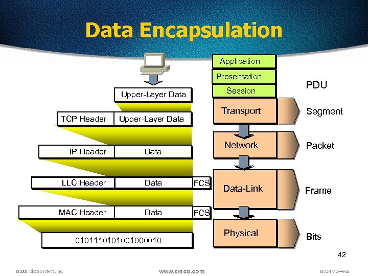 Data Encapsulation Application Presentation Session Upper-Layer Data TCP Header Transport Upper-Layer Data PDU Segment