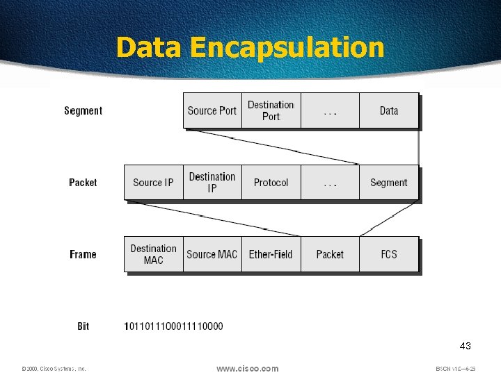 Data Encapsulation 43 