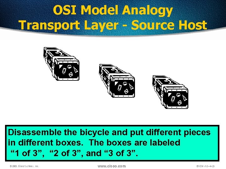 OSI Model Analogy Transport Layer - Source Host Disassemble the bicycle and put different