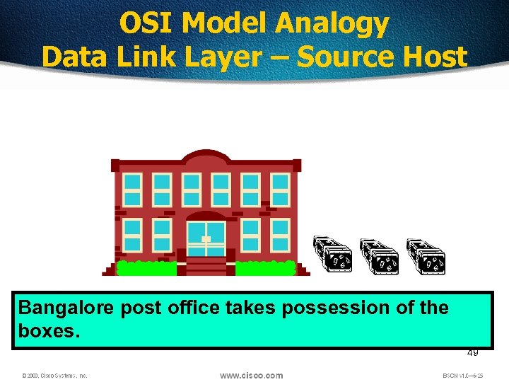 OSI Model Analogy Data Link Layer – Source Host Bangalore post office takes possession