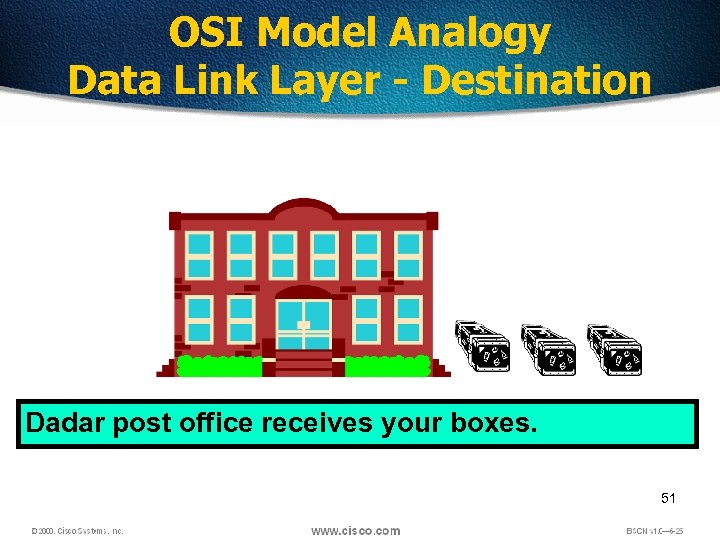 OSI Model Analogy Data Link Layer - Destination Dadar post office receives your boxes.