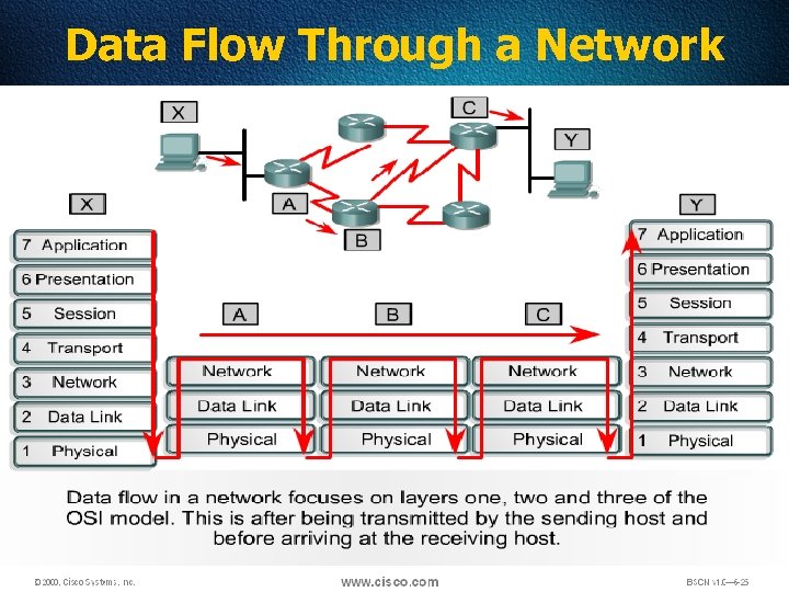 Data Flow Through a Network 57 