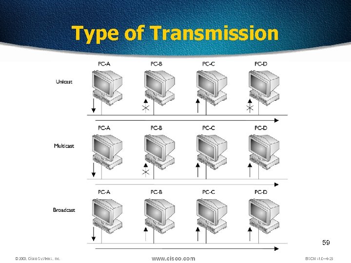 Type of Transmission 59 