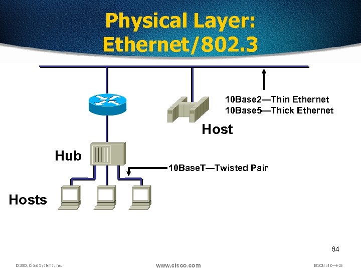 Physical Layer: Ethernet/802. 3 10 Base 2—Thin Ethernet 10 Base 5—Thick Ethernet Host Hub