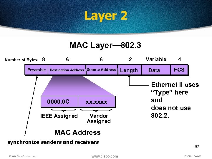 Layer 2 MAC Layer— 802. 3 Number of Bytes 8 6 6 Preamble Destination