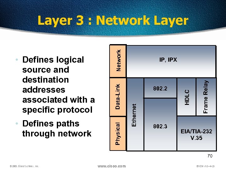 802. 3 Frame Relay 802. 2 HDLC Data-Link IP, IPX Ethernet • Defines paths