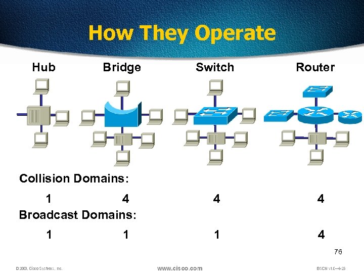 How They Operate Hub Bridge Switch Router Collision Domains: 1 4 Broadcast Domains: 1