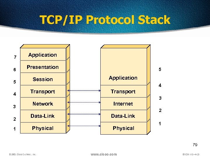 TCP/IP Protocol Stack 7 Application 6 Presentation 5 Session 4 Transport 3 2 1