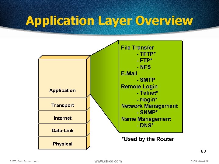 Application Layer Overview Application Transport Internet Data-Link Physical File Transfer - TFTP* - NFS