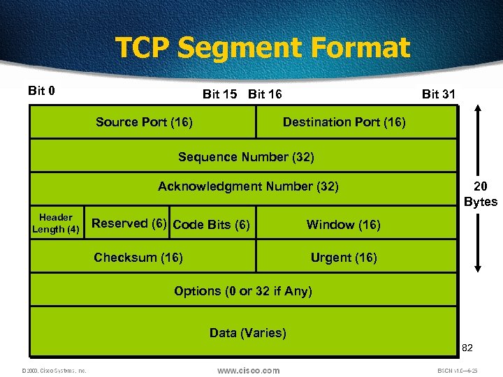 TCP Segment Format Bit 0 Bit 15 Bit 16 Source Port (16) Bit 31