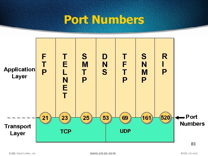 Port Numbers Transport Layer T E L N E T S M T P