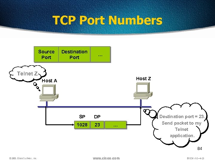 TCP Port Numbers Source Port Destination Port … Telnet Z Host A SP DP