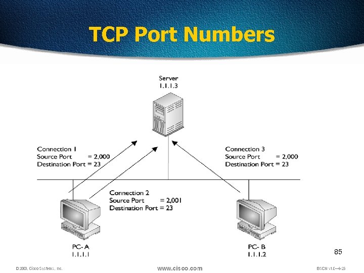 TCP Port Numbers 85 