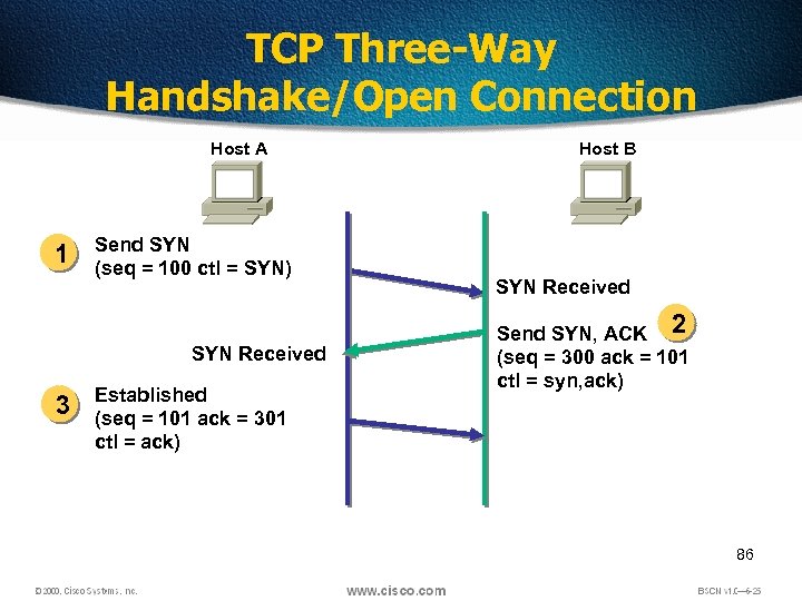 TCP Three-Way Handshake/Open Connection Host A 1 Send SYN (seq = 100 ctl =