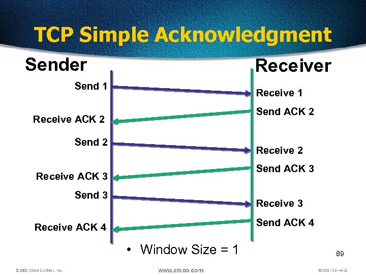 TCP Simple Acknowledgment Sender Receiver Send 1 Receive 1 Send ACK 2 Receive ACK