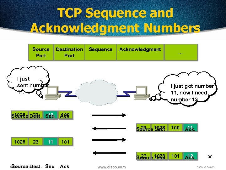 TCP Sequence and Acknowledgment Numbers Source Port Destination Port I just sent number 11.