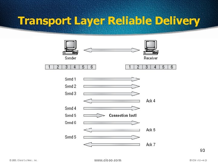 Transport Layer Reliable Delivery 93 