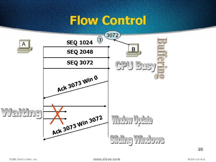 Flow Control SEQ 1024 A 3 SEQ 2048 3072 B SEQ 3072 0 Win