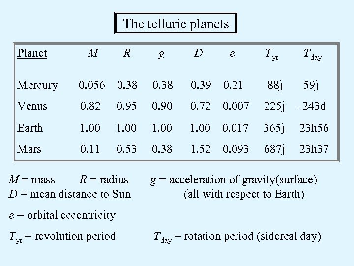 The telluric planets Planet M R g D e Tyr Tday Mercury 0. 056