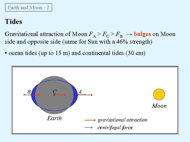 Earth and Moon - 2 Tides Gravitational attraction of Moon FA > FC >