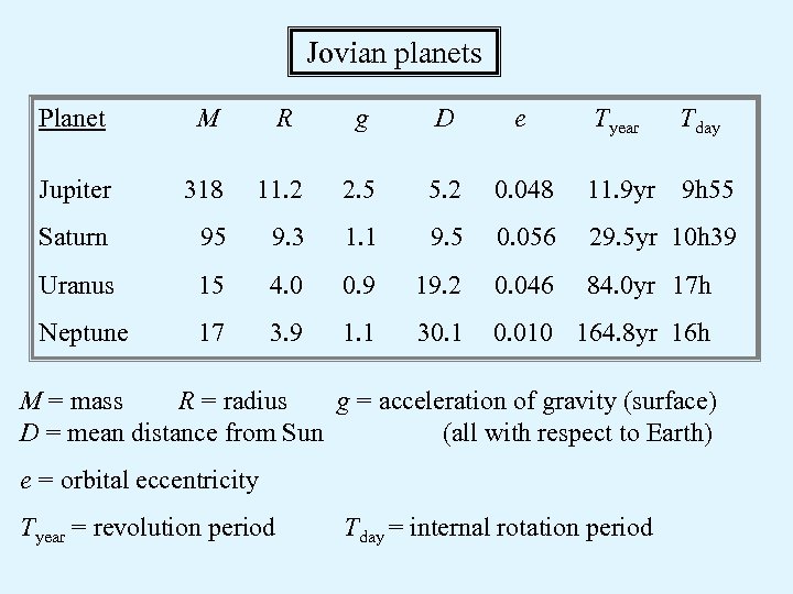 Jovian planets Planet M R g D e Tyear Tday Jupiter 318 11. 2