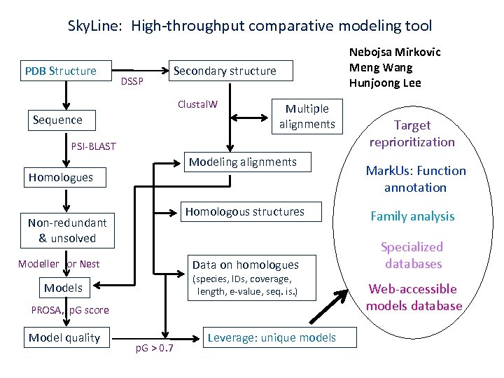 Sky. Line: High-throughput comparative modeling tool PDB Structure DSSP Secondary structure Clustal. W Sequence