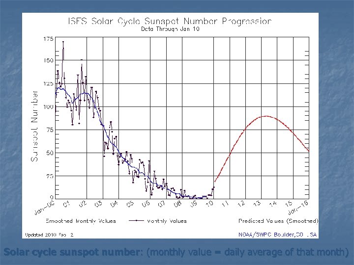 Solar cycle sunspot number: (monthly value = daily average of that month) 