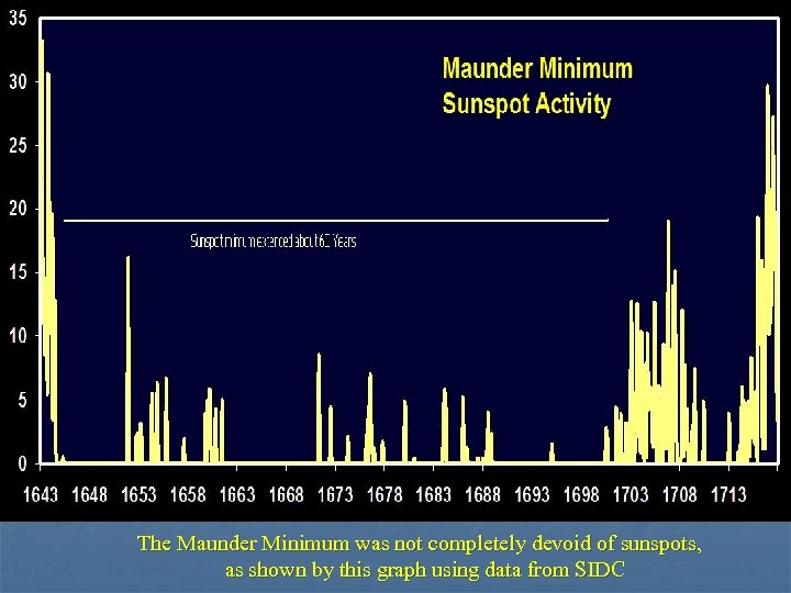 The Maunder Minimum was not completely devoid of sunspots, as shown by this graph