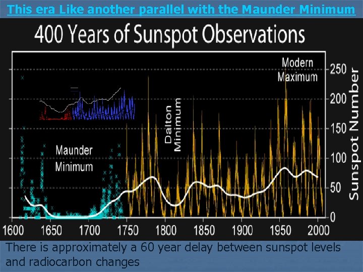 This era Like another parallel with the Maunder Minimum There is approximately a 60