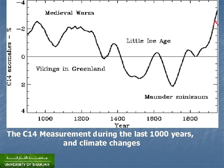 The C 14 Measurement during the last 1000 years, and climate changes 