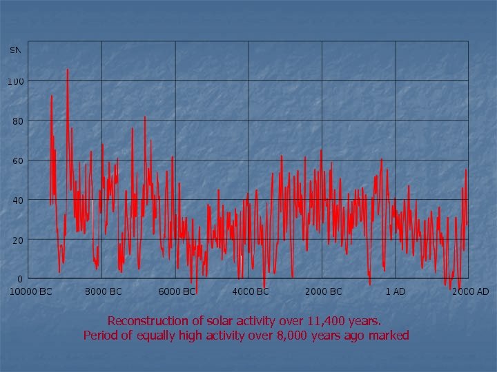 Reconstruction of solar activity over 11, 400 years. Period of equally high activity over