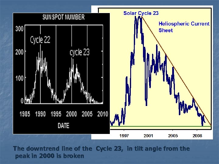The downtrend line of the Cycle 23, in tilt angle from the peak in