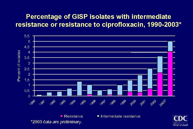 Resistance *2003 data are preliminary. Intermediate resistance 03 * 20 02 20 01 20