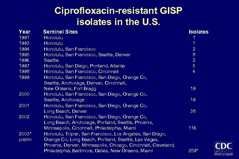 Ciprofloxacin-resistant GISP isolates in the U. S. Year Sentinel Sites 1991 1993 1994 1995