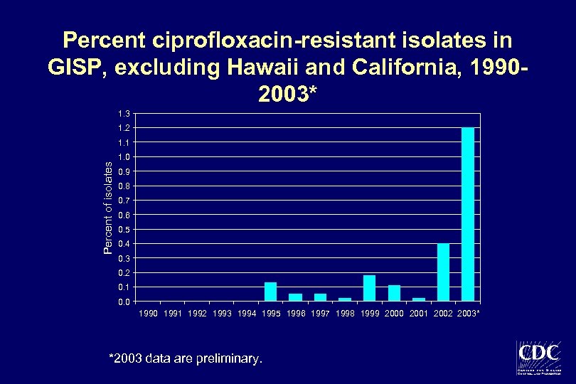 Percent ciprofloxacin-resistant isolates in GISP, excluding Hawaii and California, 19902003* 1. 3 1. 2