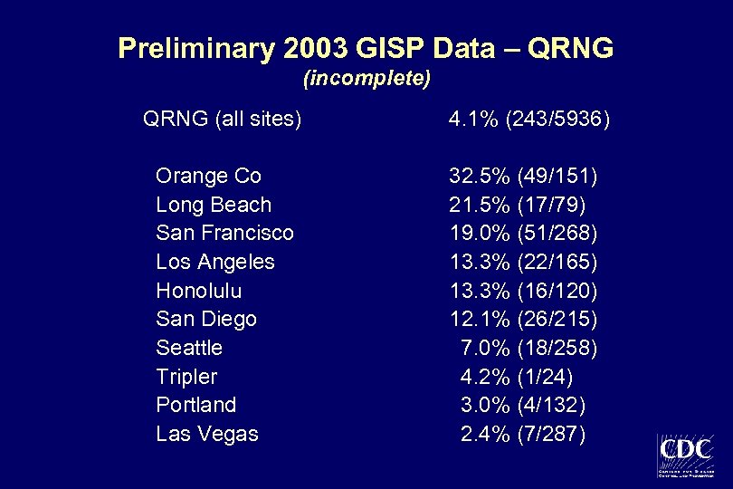 Preliminary 2003 GISP Data – QRNG (incomplete) QRNG (all sites) 4. 1% (243/5936) Orange