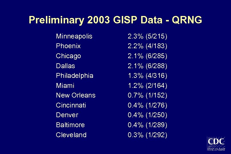 Preliminary 2003 GISP Data - QRNG Minneapolis Phoenix Chicago Dallas Philadelphia Miami New Orleans