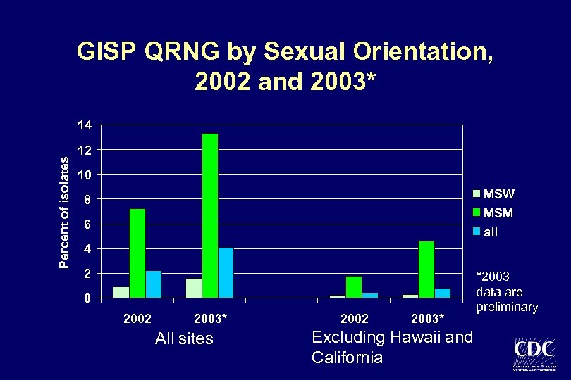 GISP QRNG by Sexual Orientation, 2002 and 2003* Percent of isolates 14 12 10