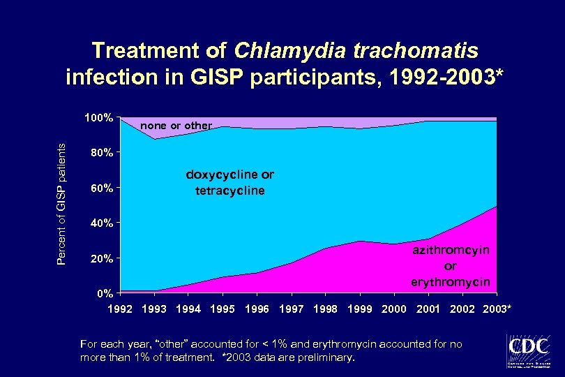 Treatment of Chlamydia trachomatis infection in GISP participants, 1992 -2003* Percent of GISP patients