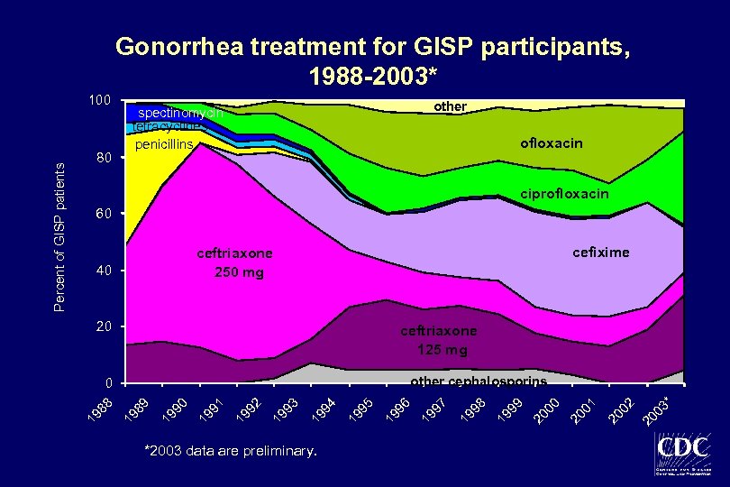 Gonorrhea treatment for GISP participants, 1988 -2003* 80 other spectinomycin tetracyclines penicillins ofloxacin ciprofloxacin